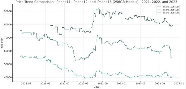 2021年から2023年の買取価格動向分析
